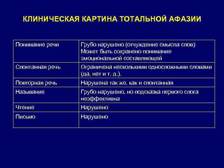 КЛИНИЧЕСКАЯ КАРТИНА ТОТАЛЬНОЙ АФАЗИИ Понимание речи Грубо нарушено (отчуждение смысла слов) Может быть сохранено
