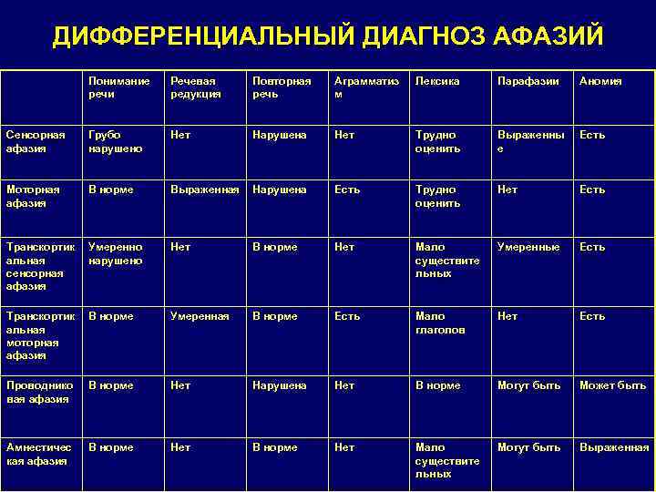 ДИФФЕРЕНЦИАЛЬНЫЙ ДИАГНОЗ АФАЗИЙ Понимание речи Речевая редукция Повторная речь Аграмматиз м Лексика Парафазии Аномия