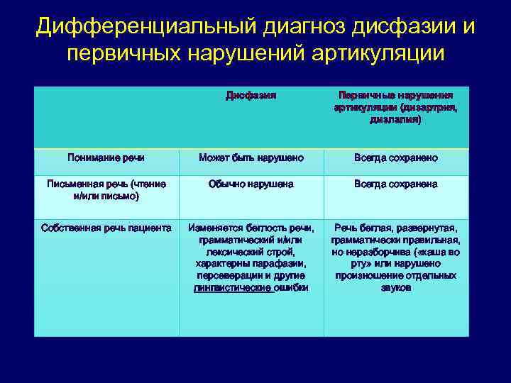 Дифференциальный диагноз дисфазии и первичных нарушений артикуляции Дисфазия Первичные нарушения артикуляции (дизартрия, дизлалия) Понимание