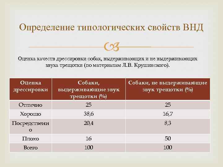 Определение типологических свойств ВНД Оценка качеств дрессировки собак, выдерживающих и не выдерживающих звука трещотки
