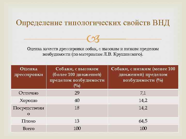 Определение типологических свойств ВНД Оценка качеств дрессировки собак, с высоким и низким пределом возбудимости