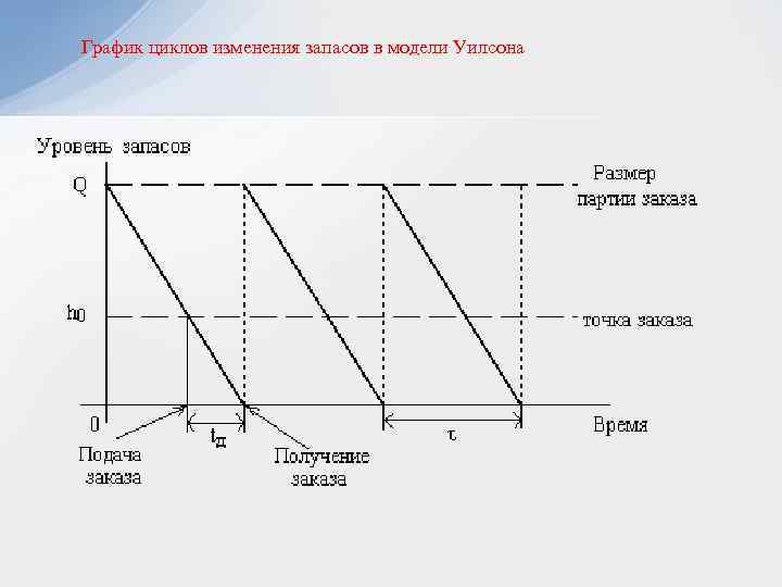 График циклов изменения запасов в модели Уилсона 
