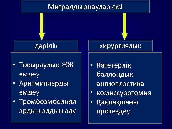 Митралды ақаулар емі дәрілік хирургиялық • Тоқыраулық ЖЖ емдеу • Аритмияларды емдеу • Тромбоэмболиял