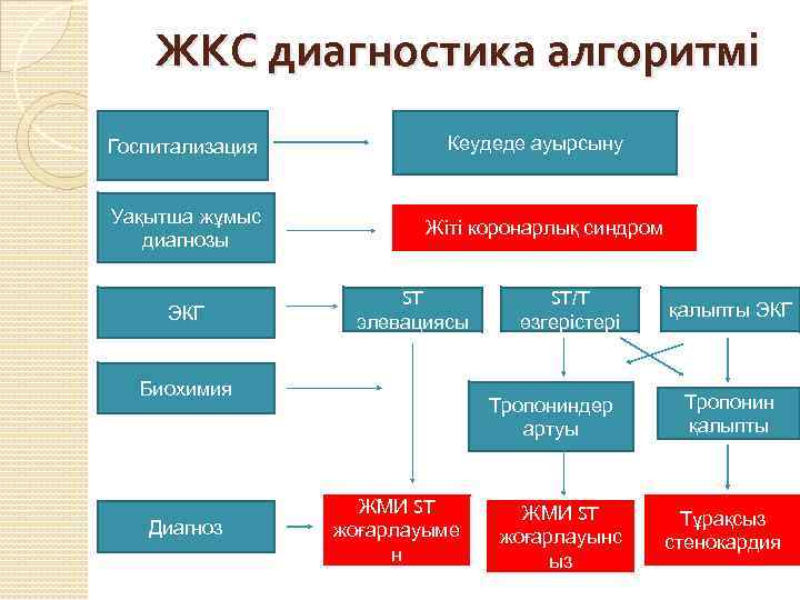 Жедел коронарлы синдром презентация