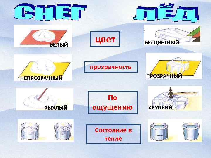 БЕЛЫЙ цвет БЕСЦВЕТНЫЙ прозрачность ПРОЗРАЧНЫЙ НЕПРОЗРАЧНЫЙ РЫХЛЫЙ По ощущению Состояние в тепле ХРУПКИЙ 