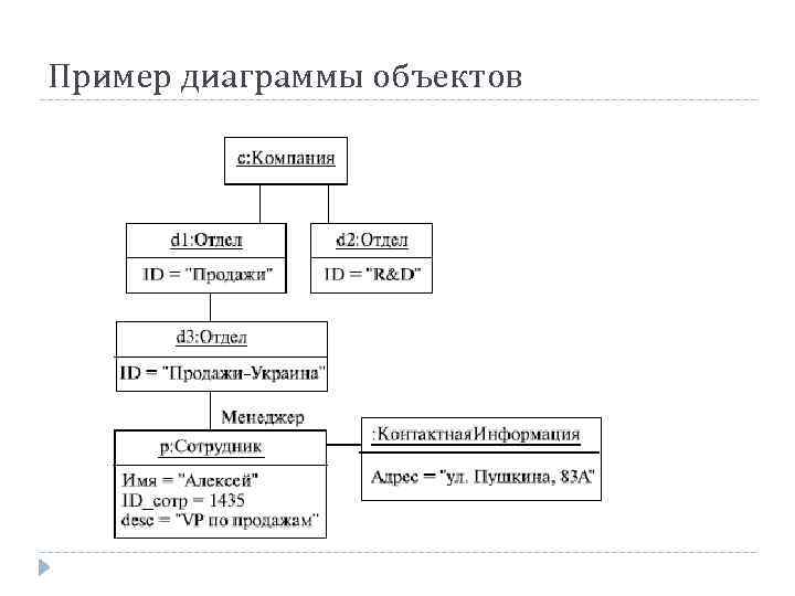 Диаграмма объектов это