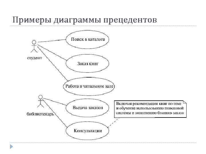 Диаграмма прецедентов uml пример