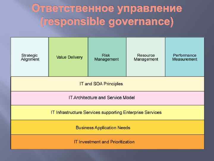 Ответственное управление (responsible governance) 