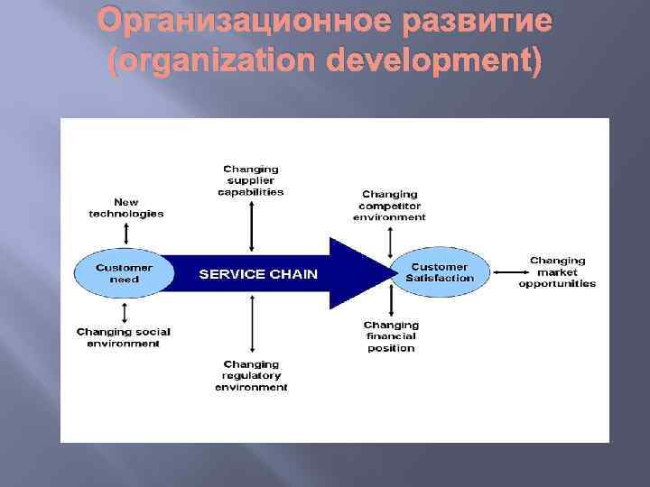 Организационное развитие (organization development) 