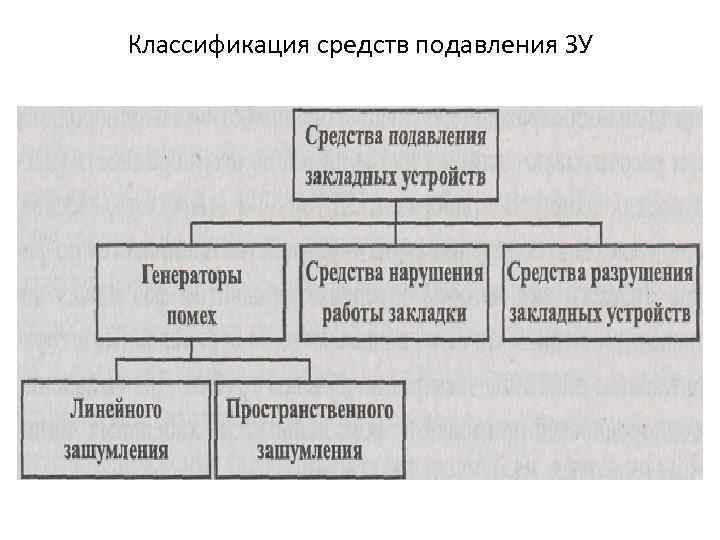 Классификация средств подавления ЗУ 