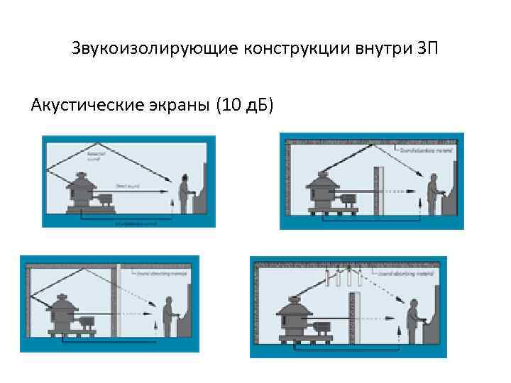 Звукоизолирующие конструкции внутри ЗП Акустические экраны (10 д. Б) 