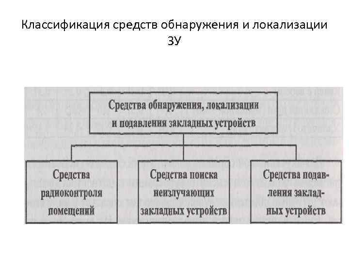 Классификация средств обнаружения и локализации ЗУ 