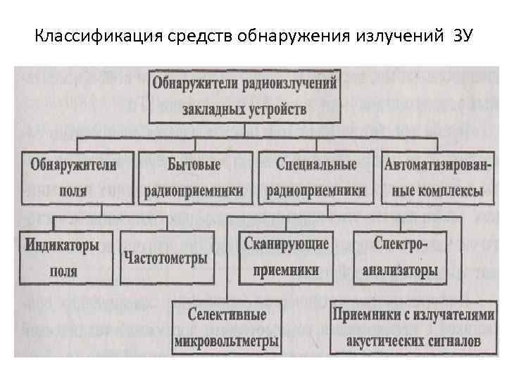 Классификация средств обнаружения излучений ЗУ 