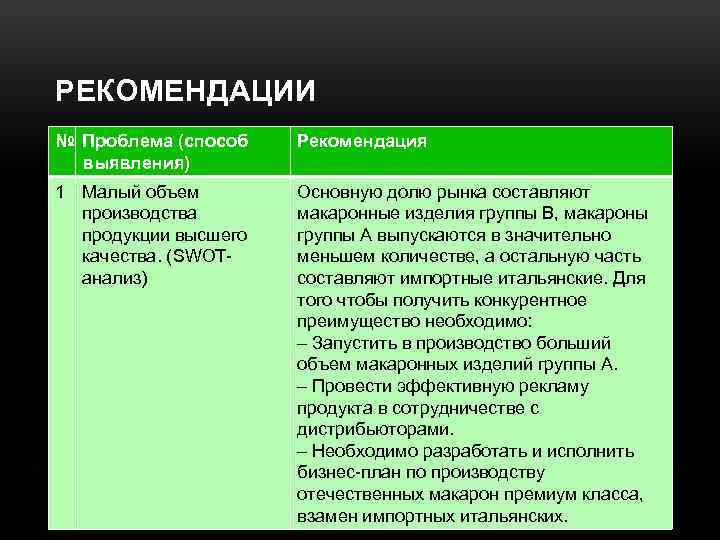 РЕКОМЕНДАЦИИ № Проблема (способ выявления) Рекомендация 1 Малый объем производства продукции высшего качества. (SWOTанализ)