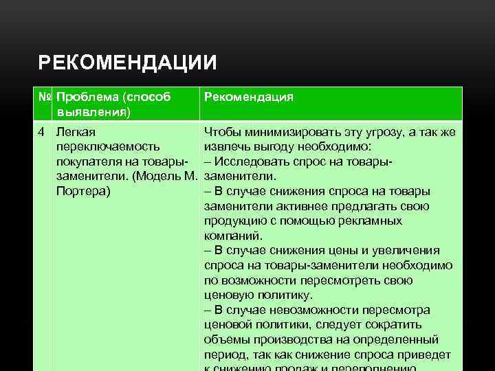 РЕКОМЕНДАЦИИ № Проблема (способ выявления) Рекомендация 4 Легкая переключаемость покупателя на товарызаменители. (Модель М.