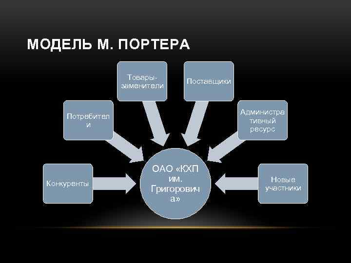 МОДЕЛЬ М. ПОРТЕРА Товарызаменители Поставщики Администра тивный ресурс Потребител и Конкуренты ОАО «КХП им.