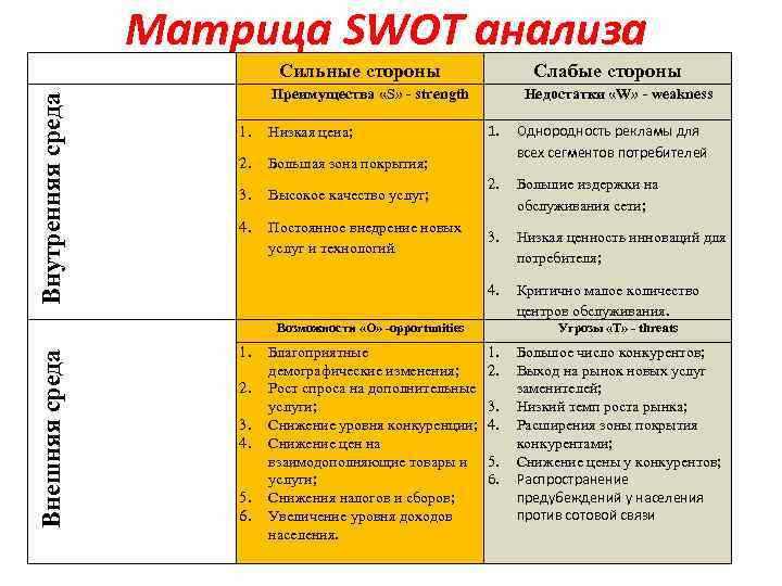 Матрица SWOT анализа Внутренняя среда Сильные стороны Слабые стороны Преимущества «S» - strength Недостатки