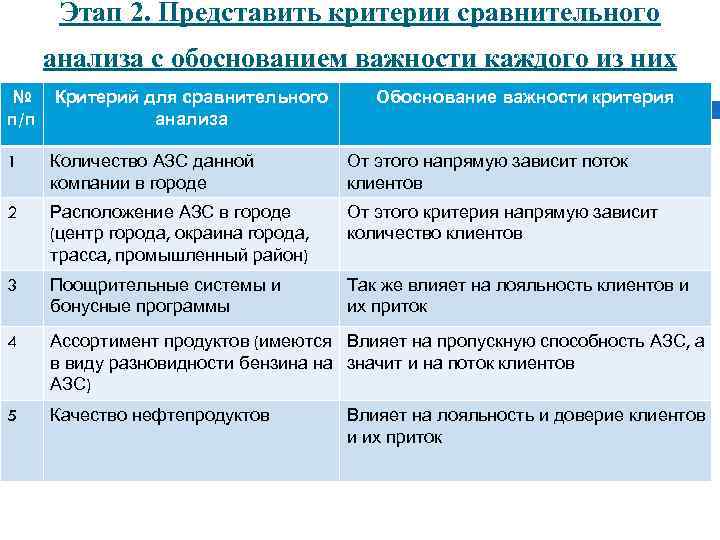 Этап 2. Представить критерии сравнительного анализа с обоснованием важности каждого из них № п/п