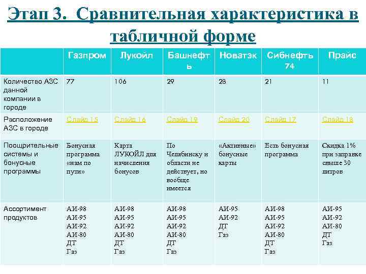 Этап 3. Сравнительная характеристика в табличной форме Газпром Лукойл Башнефт ь Новатэк Сибнефть 74