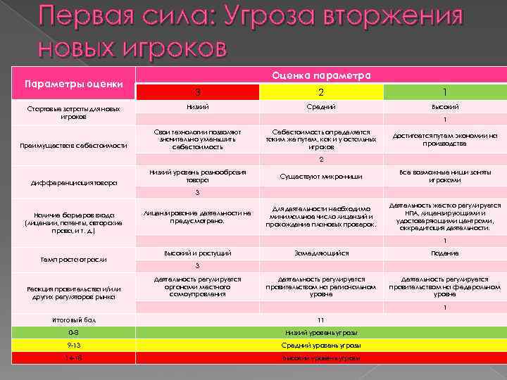 Первая сила: Угроза вторжения новых игроков Параметры оценки Стартовые затраты для новых игроков Преимущества