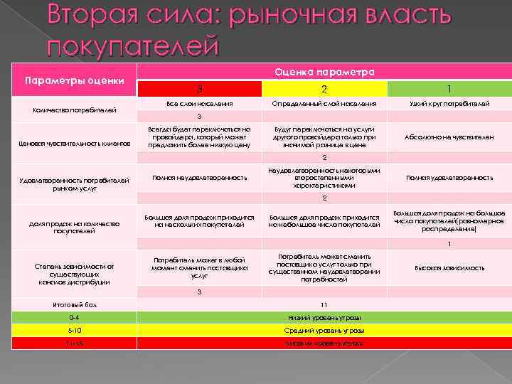 Сила потребителей. Вторая сила: рыночная власть покупателей.. Оценка рыночной власти. Рыночная власть потребителей пример. Оценка рыночной власти потребителя.