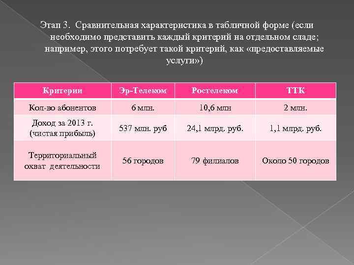 Этап 3. Сравнительная характеристика в табличной форме (если необходимо представить каждый критерий на отдельном
