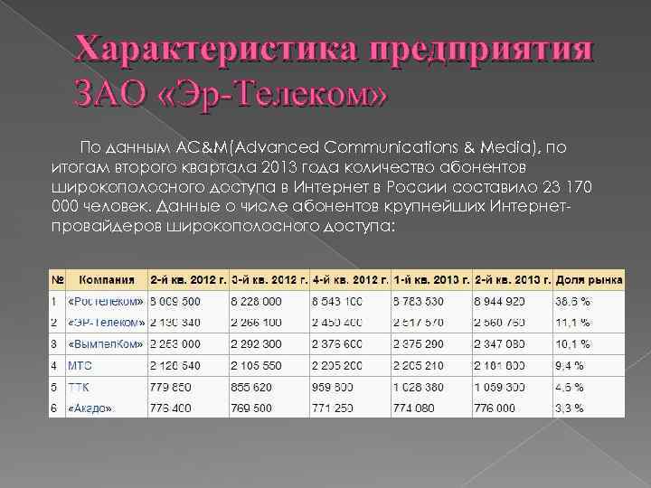 Характеристика предприятия ЗАО «Эр-Телеком» По данным AC&M(Advanced Communications & Media), по итогам второго квартала
