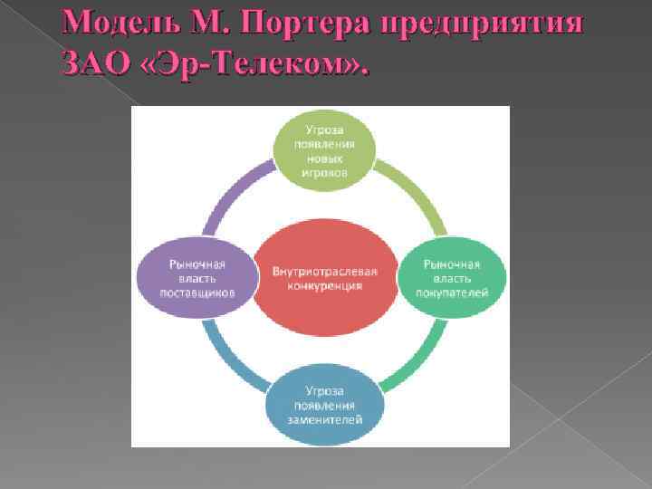 Модель М. Портера предприятия ЗАО «Эр-Телеком» . 