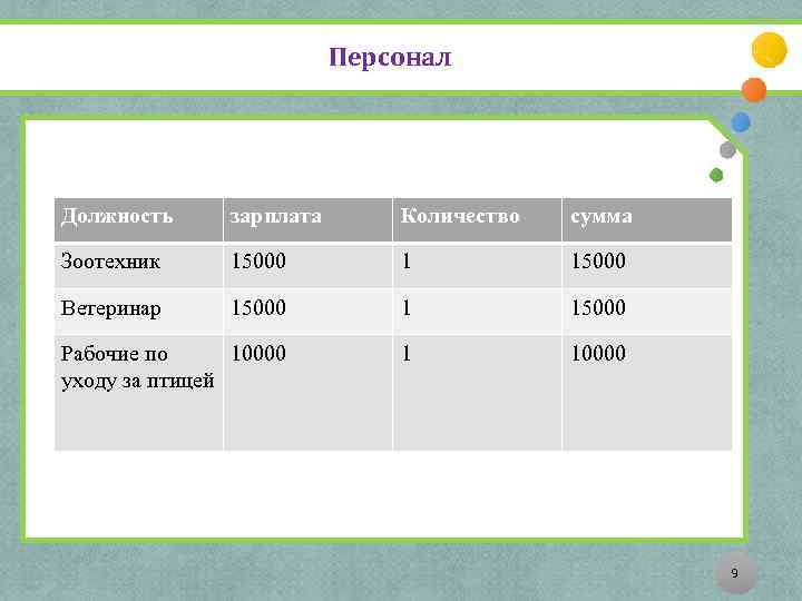 Персонал Должность зарплата Количество сумма Зоотехник 15000 1 15000 Ветеринар 15000 1 15000 Рабочие