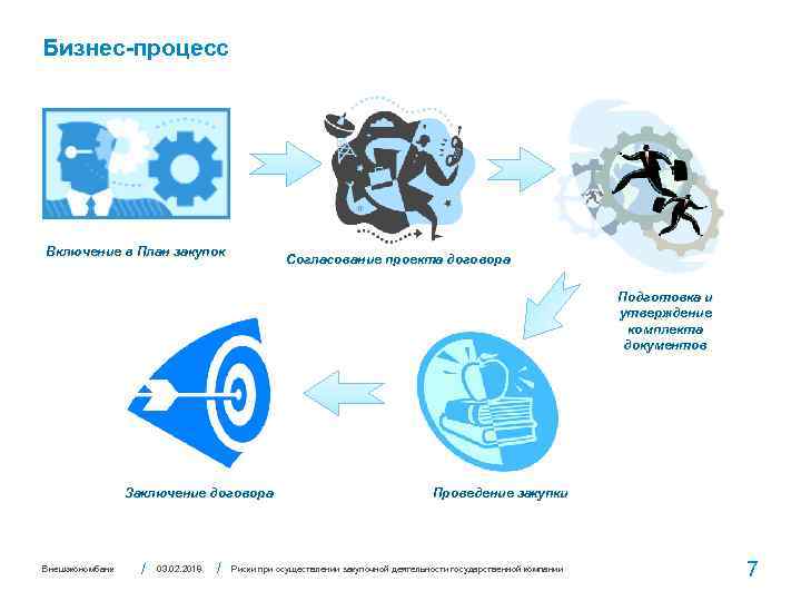 Бизнес-процесс Включение в План закупок Согласование проекта договора Подготовка и утверждение комплекта документов Заключение