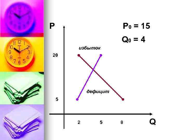 Р Р 0 = 15 Q 0 = 4 избыток 20 дефицит 5 2