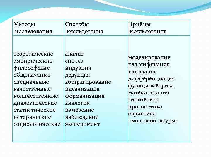 Методы исследования Способы исследования Приёмы исследования теоретические эмпирические философские общенаучные специальные качественные количественные диалектические