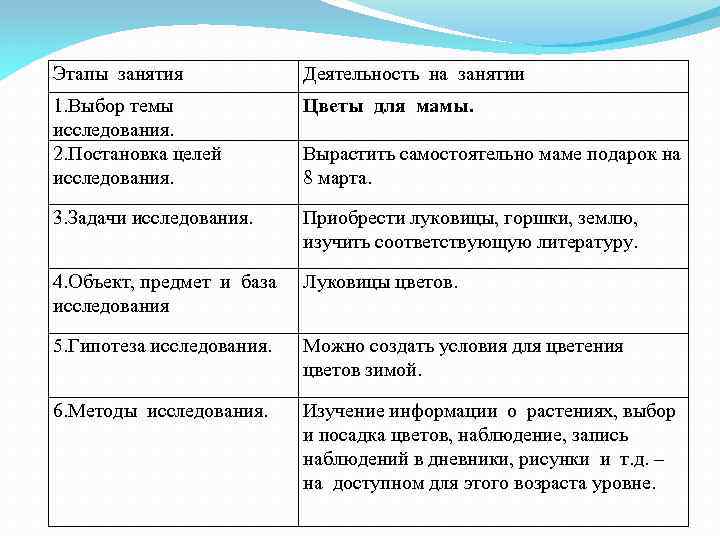 Этапы занятия Деятельность на занятии 1. Выбор темы исследования. 2. Постановка целей исследования. Цветы