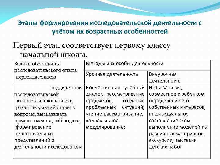 Этапы формирования исследовательской деятельности с учётом их возрастных особенностей Первый этап соответствует первому классу
