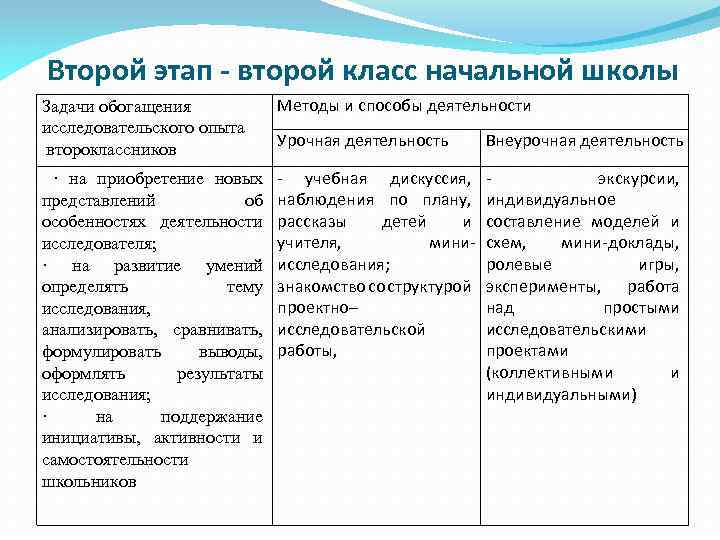 Второй этап - второй класс начальной школы Задачи обогащения исследовательского опыта второклассников Методы и