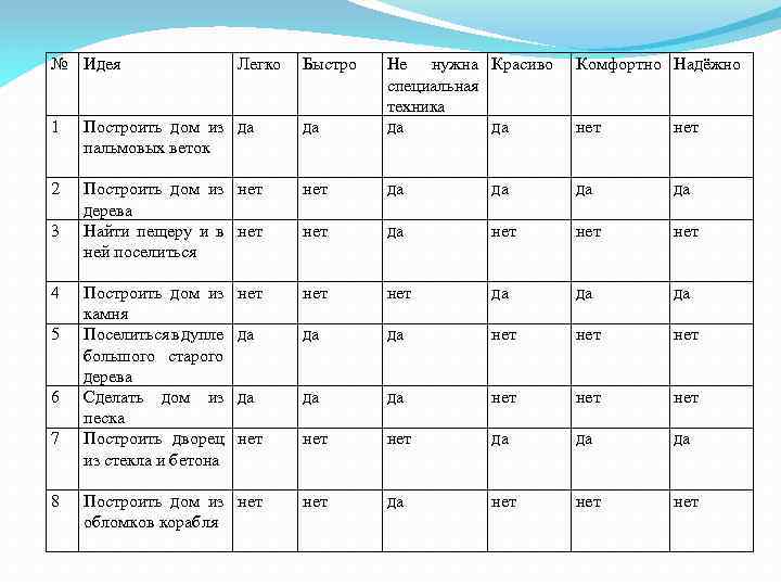 № Идея 1 Построить дом из да пальмовых веток да Не нужна Красиво специальная