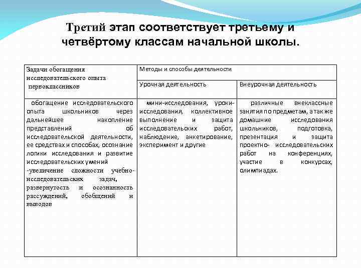 Третий этап соответствует третьему и четвёртому классам начальной школы. Задачи обогащения исследовательского опыта первоклассников