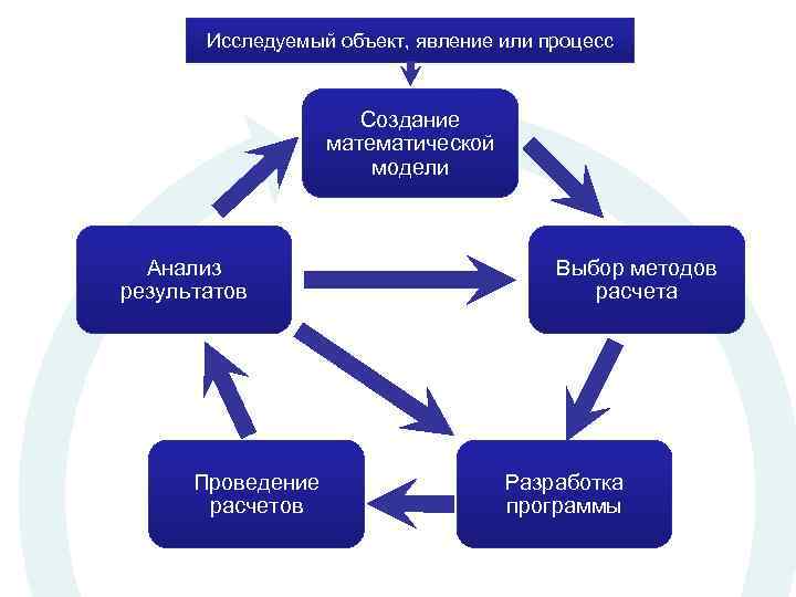 Исследуемый объект, явление или процесс Создание математической модели Анализ результатов Проведение расчетов Выбор методов