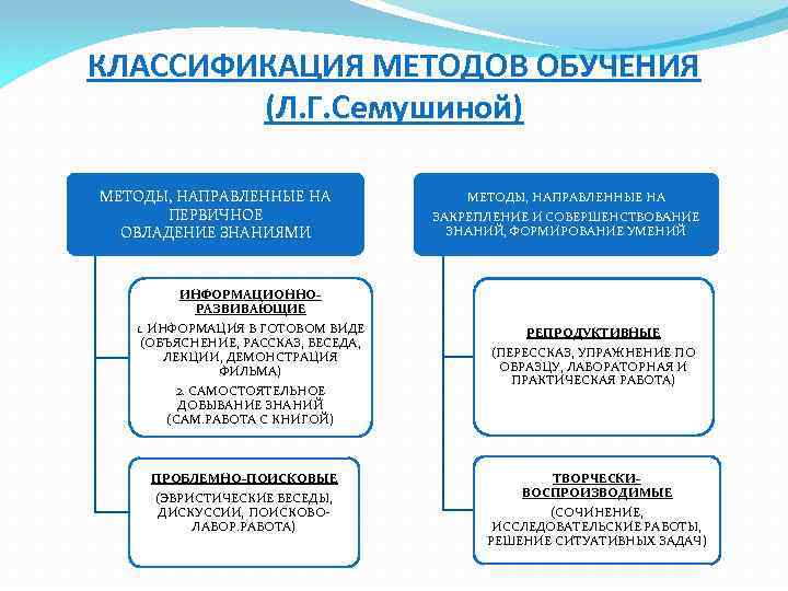 Методы обучения классификация. Классификация методов в педагогике. Классификация средств обучения. Классификация методов обучения схема. Средства обучения классификация средств обучения.