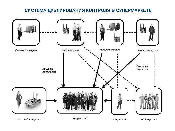 СИСТЕМА ДУБЛИРОВАНИЯ КОНТРОЛЯ В СУПЕРМАРКЕТЕ Контроль в зале Удаленный контроль Контроль вне зала Контроль