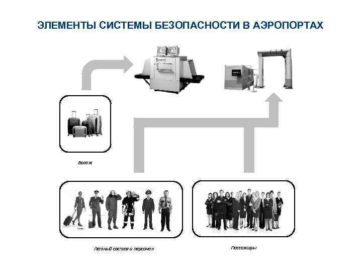 ЭЛЕМЕНТЫ СИСТЕМЫ БЕЗОПАСНОСТИ В АЭРОПОРТАХ Багаж Летный состав и персонал Пассажиры 