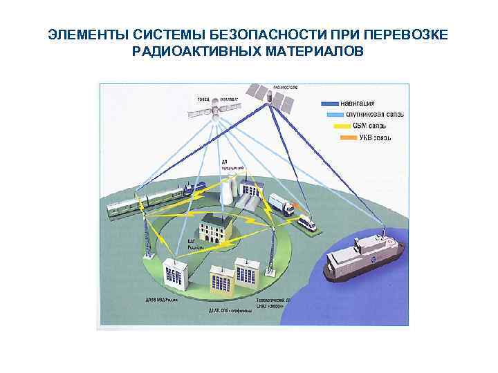 ЭЛЕМЕНТЫ СИСТЕМЫ БЕЗОПАСНОСТИ ПРИ ПЕРЕВОЗКЕ РАДИОАКТИВНЫХ МАТЕРИАЛОВ 