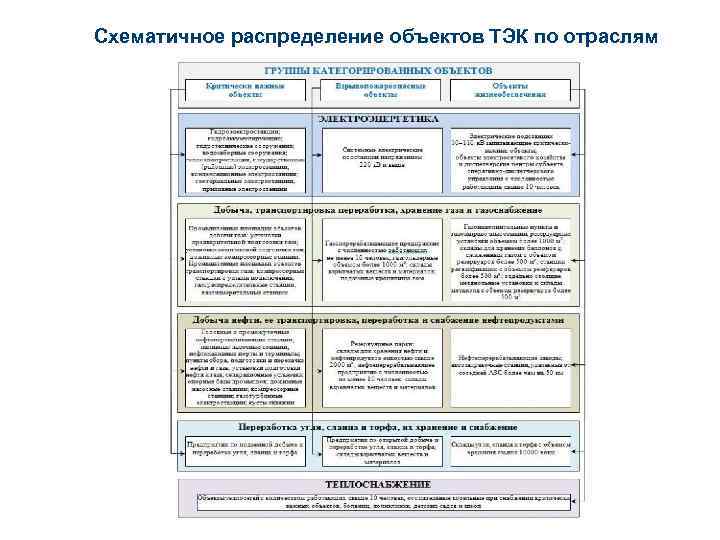Схематичное распределение объектов ТЭК по отраслям 