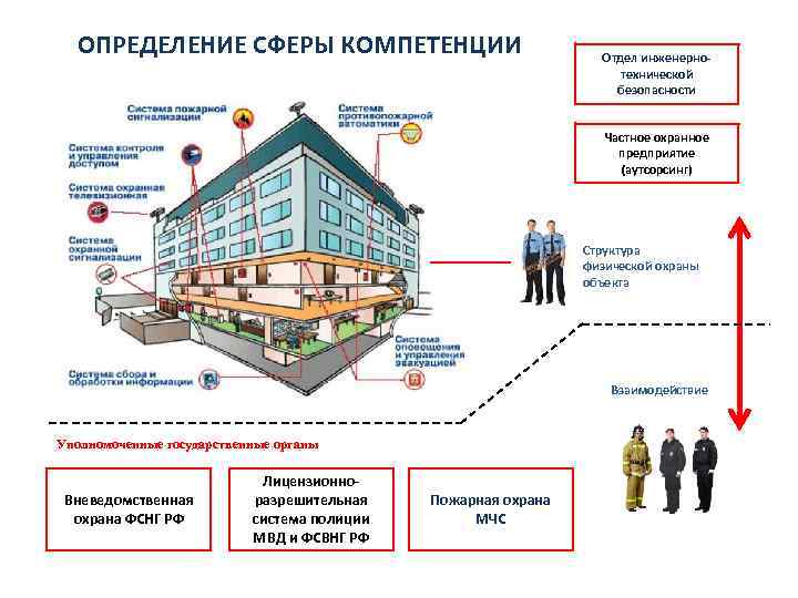 ОПРЕДЕЛЕНИЕ СФЕРЫ КОМПЕТЕНЦИИ Отдел инженернотехнической безопасности Частное охранное предприятие (аутсорсинг) Структура физической охраны объекта