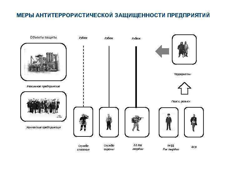 МЕРЫ АНТИТЕРРОРИСТИЧЕСКОЙ ЗАЩИЩЕННОСТИ ПРЕДПРИЯТИЙ Объекты защиты Рубеж Террористы Режимное предприятие Поиск, розыск Коллектив предприятия