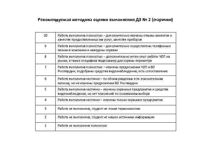 Рекомендуемая методика оценки выполнения ДЗ № 2 (старички) 10 Работа выполнена полностью – дополнительно