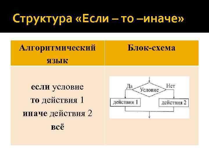 Название иначе. Структура если то иначе. Алгоритмическая структура если то. Блок схема если иначе. Блок схема если то иначе.