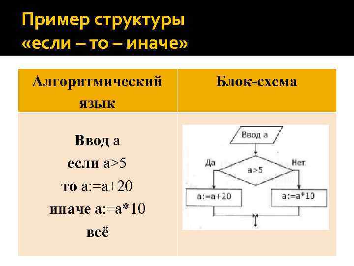 Блок схема иначе если