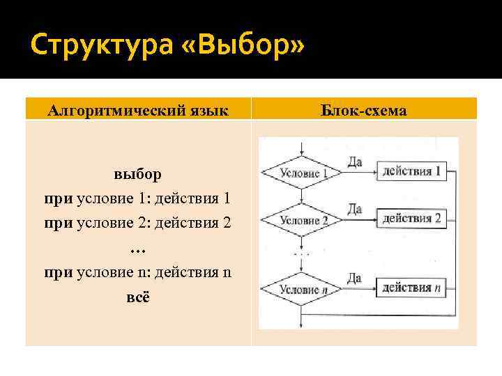 Запишите на алгоритмическом языке алгоритм представленный блок схемой 164