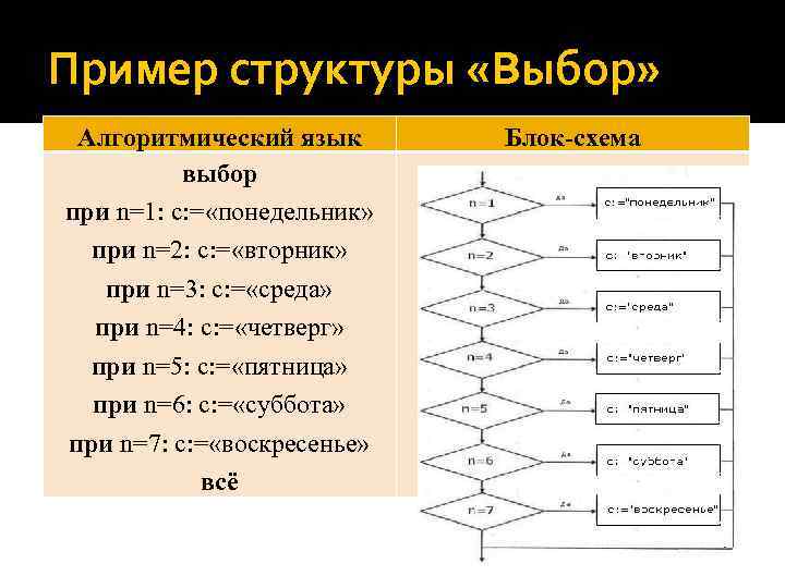 Структура выбора. Структуры алгоритмов Информатика. Алгоритмическая структура выбор примеры. Алгоритм на алгоритмическом языке примеры. Охарактеризовать алгоритмический язык.